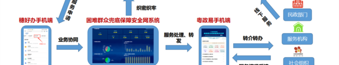 “一网两端，线上线下”立体服务，广州积极创新社会救助模式
