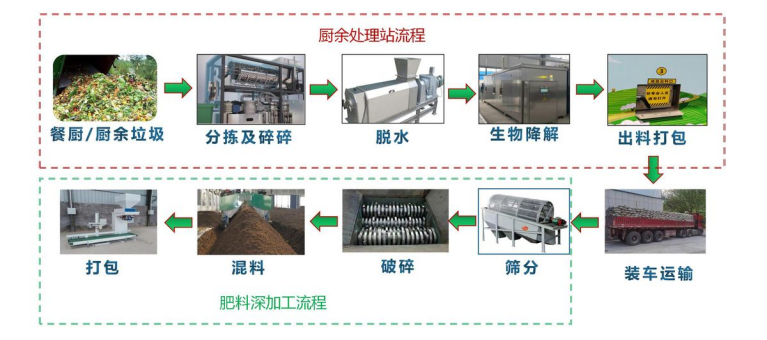 变废为宝 | 白云京溪：一图带您读懂厨余垃圾“变身”有机肥